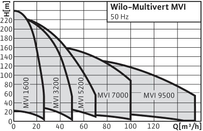http://вило.рф/img/Wilo-Multivert MVI 16-32-52-70-95_grafik.jpg